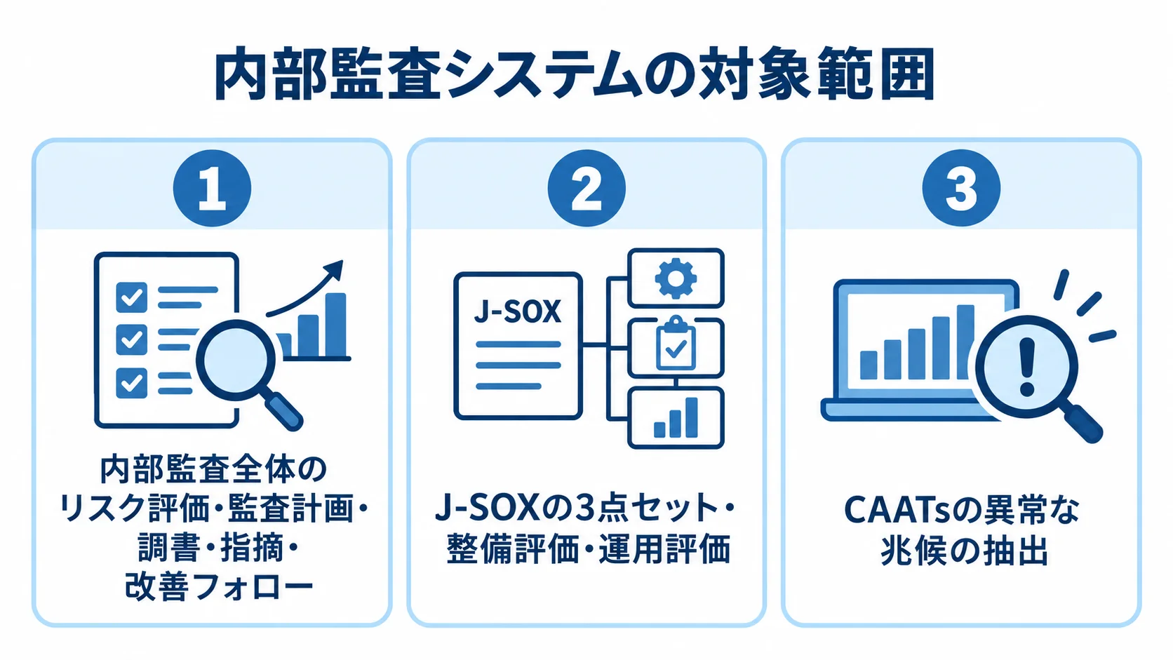 内部監査システムで扱う3つの対象領域 内部監査全体、J-SOX、CAATsの対象業務を3つのパネルで整理した図。