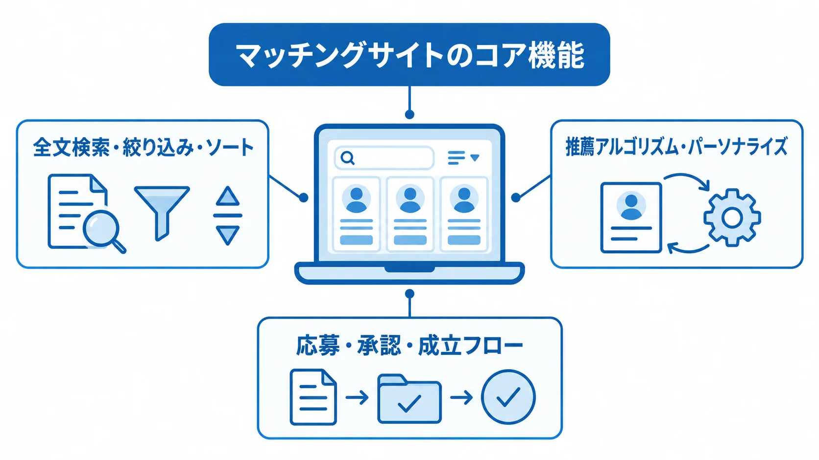 マッチングサイトを中央に置き、検索、推薦、応募から成立までのフローを周囲に示した図。