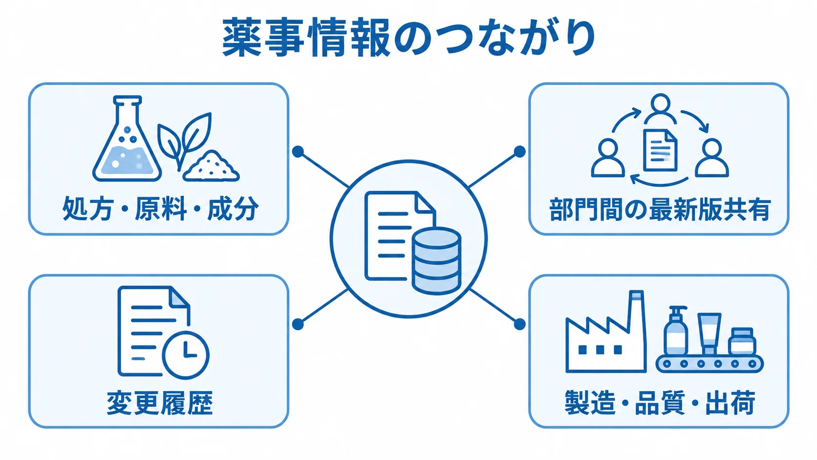 薬事情報を中心に、処方や部門間の共有、変更履歴、製造・品質・出荷を結んだ図解。