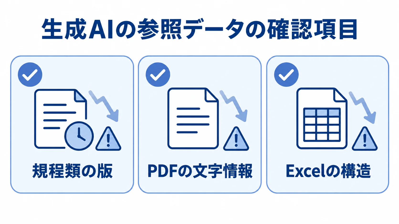 生成AIの参照データで点検する3項目 規程類の版、PDFの文字情報、Excelの構造を並べた生成AIの参照データ確認図