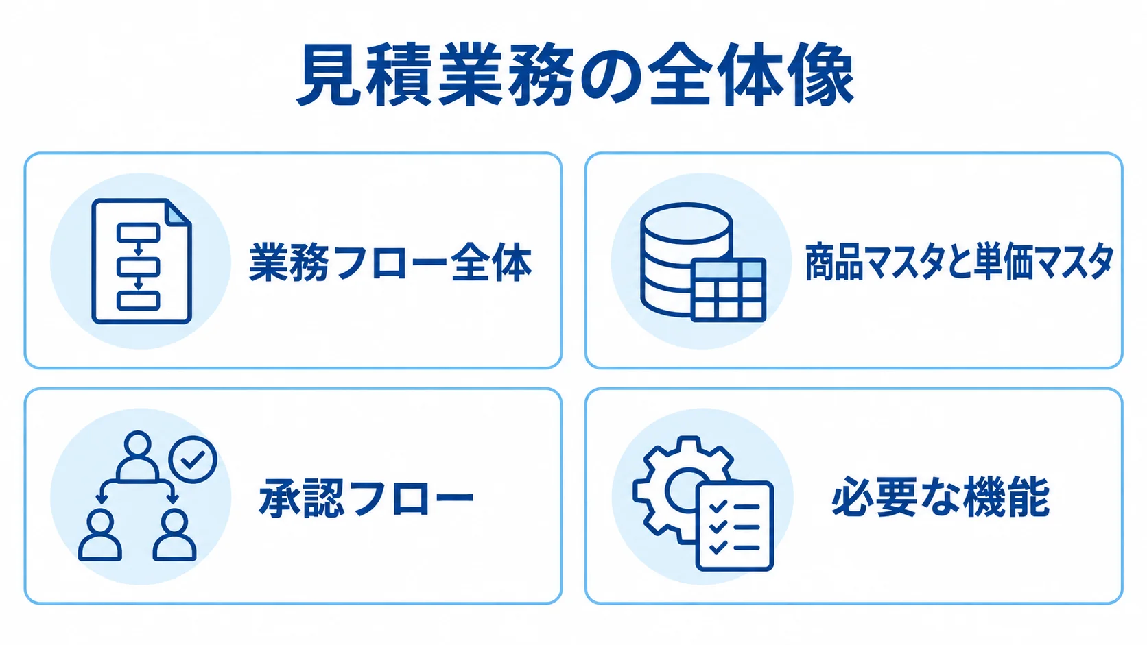 業務フロー全体、商品マスタと単価マスタ、承認フロー、必要な機能を確認するチェックカードの図解