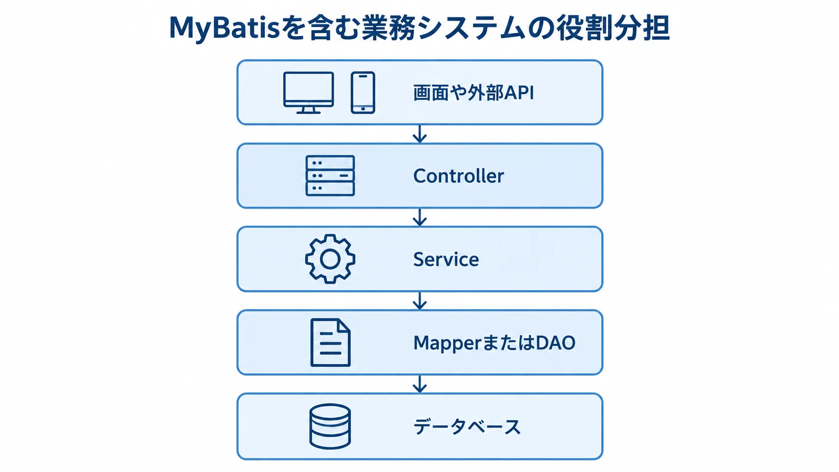 MyBatisを含む業務システムの役割分担を示すレイヤー図 画面や外部API、Controller、Service、MapperまたはDAO、データベースを上下に配置した役割図。