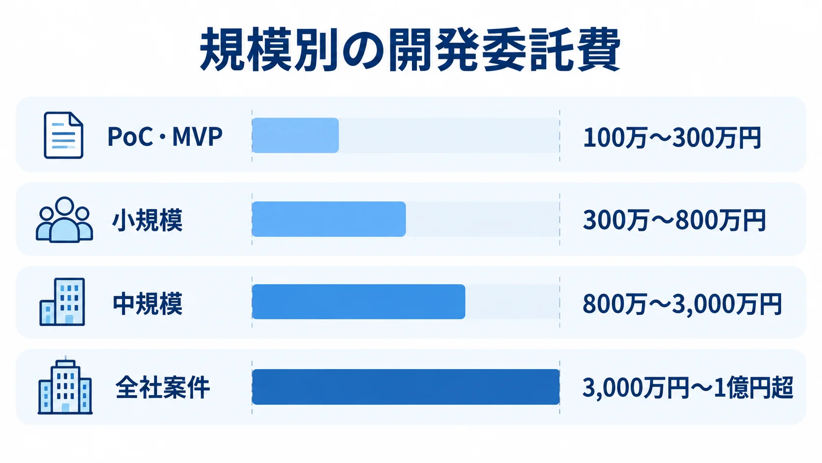 規模別の開発委託費レンジを示す横棒図 PoC・MVPから全社案件まで、4段階の開発委託費レンジを横棒で示した図。