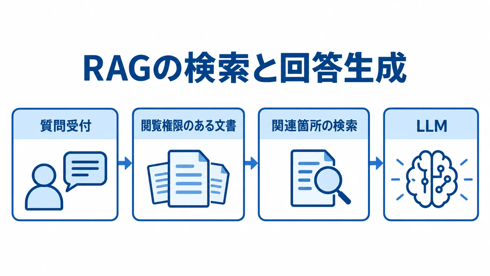 社内文書を検索して回答に使うRAGの流れ 質問受付から閲覧権限に沿った文書検索を経て、LLMが回答を生成するRAGの流れを示す図。