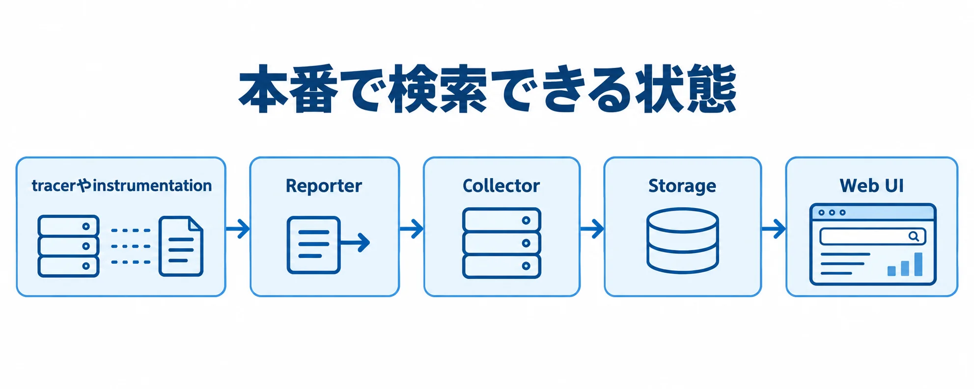 Zipkinで本番検索するまでの構成 tracerやinstrumentationからReporter、Collector、Storageを経てWeb UIに表示するZipkinの構成図