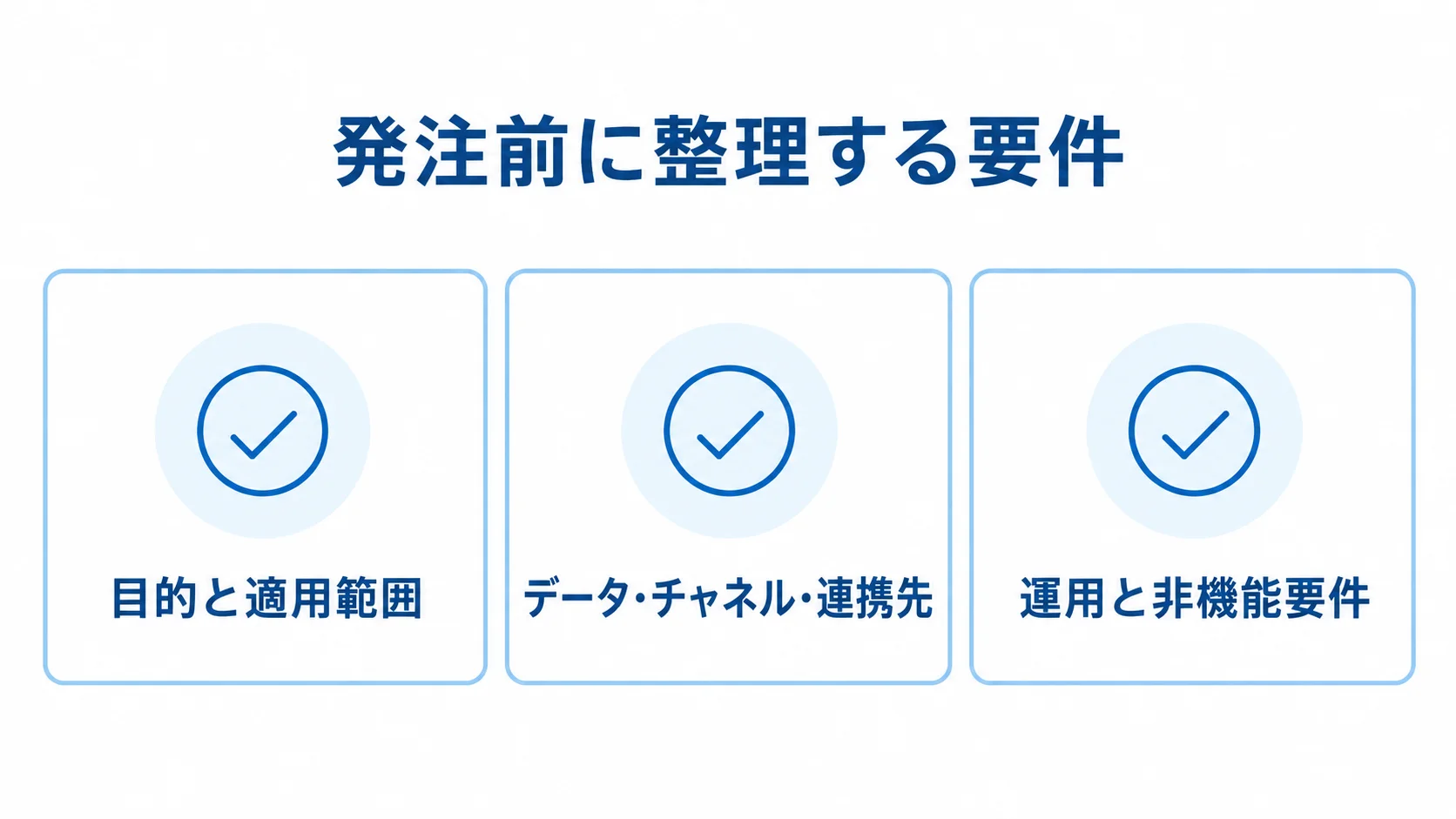 発注前に整理する要件を、目的と適用範囲、データ・チャネル・連携先、運用と非機能要件の3項目で示す図。