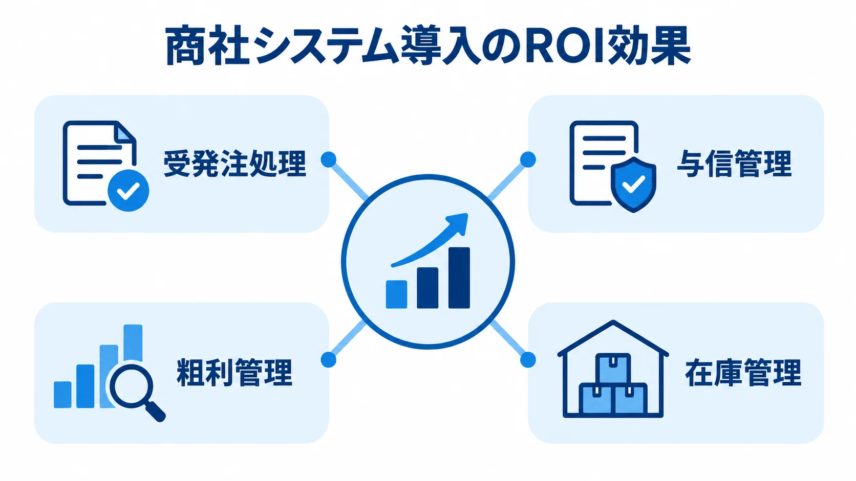 商社システム導入で見るROIの効果領域 商社のシステム導入でROIに関わる受発注処理、与信管理、粗利管理、在庫管理を並べた図解。