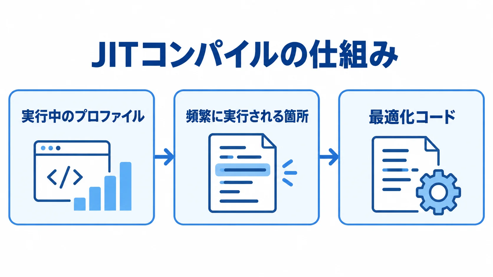 実行中のプロファイルから頻繁に実行される箇所を見つけ、最適化コードを生成する流れの図。