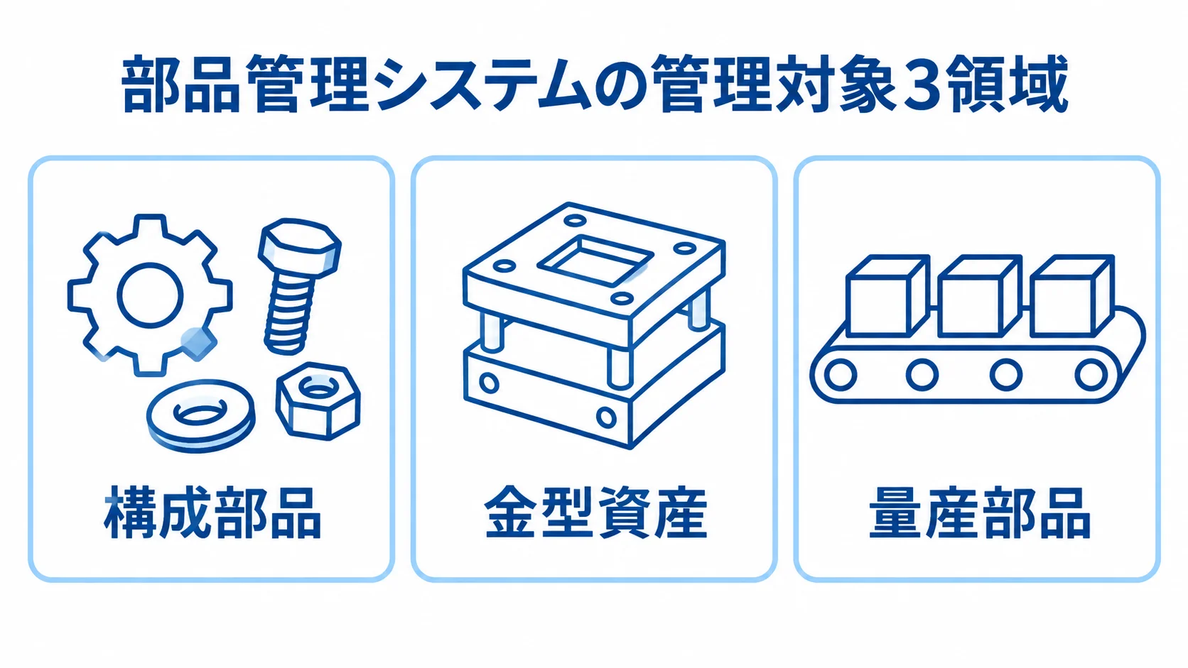 部品管理システムの管理対象を構成部品、金型資産、量産部品の3領域に分けた図解