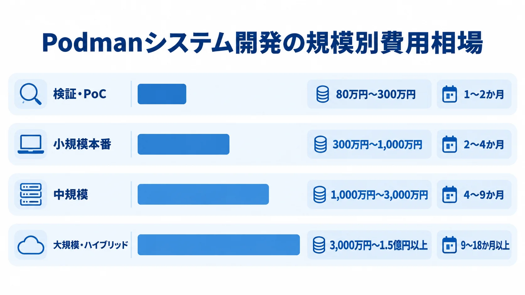 Podmanシステム開発の4つの規模について、費用と期間の目安を横棒で比べた図。