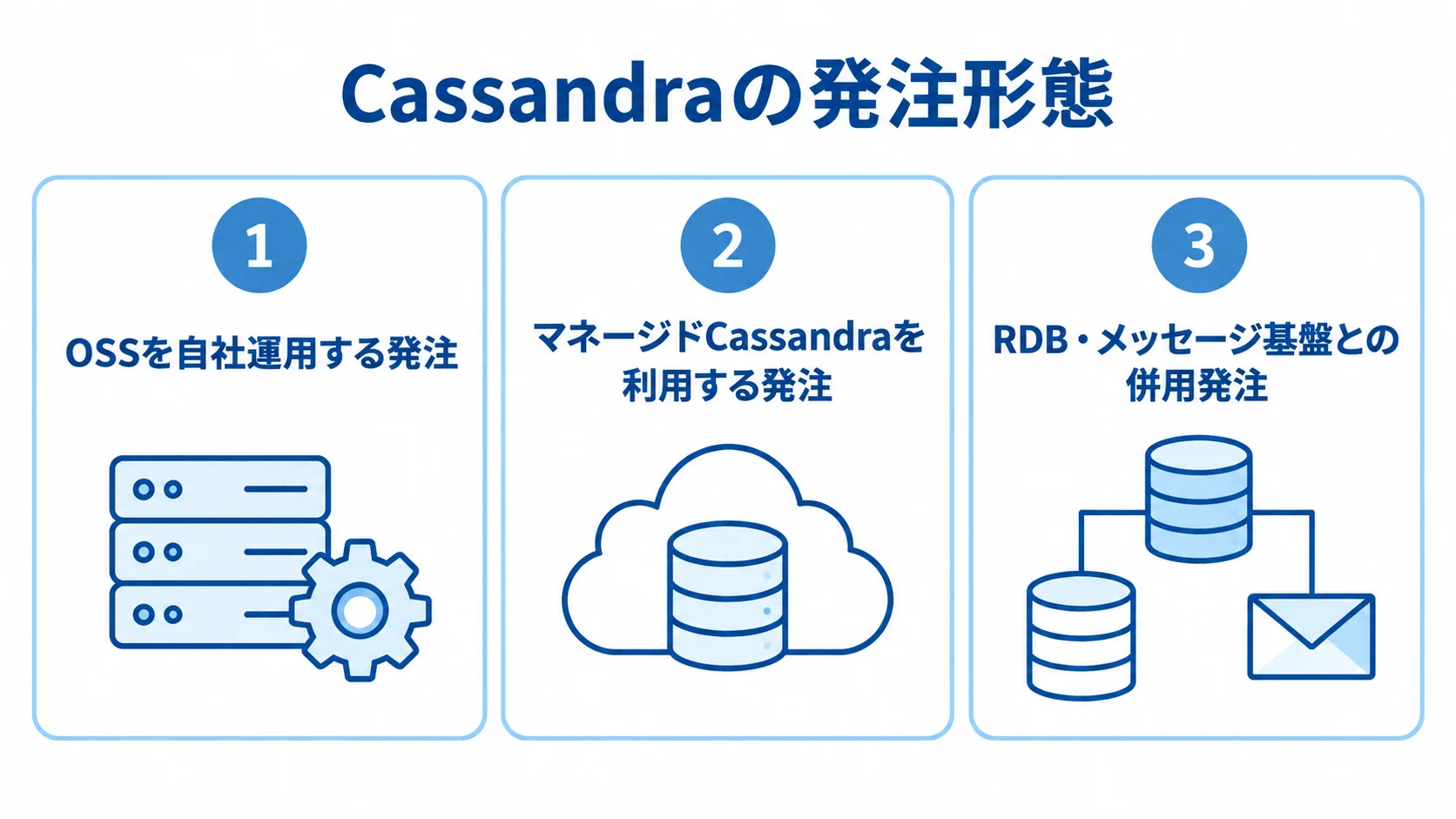 Cassandraの発注形態の選択肢を示す図 自社運用、マネージドサービス、RDBなどとの併用というCassandraの3つの発注形態を並べた図解。
