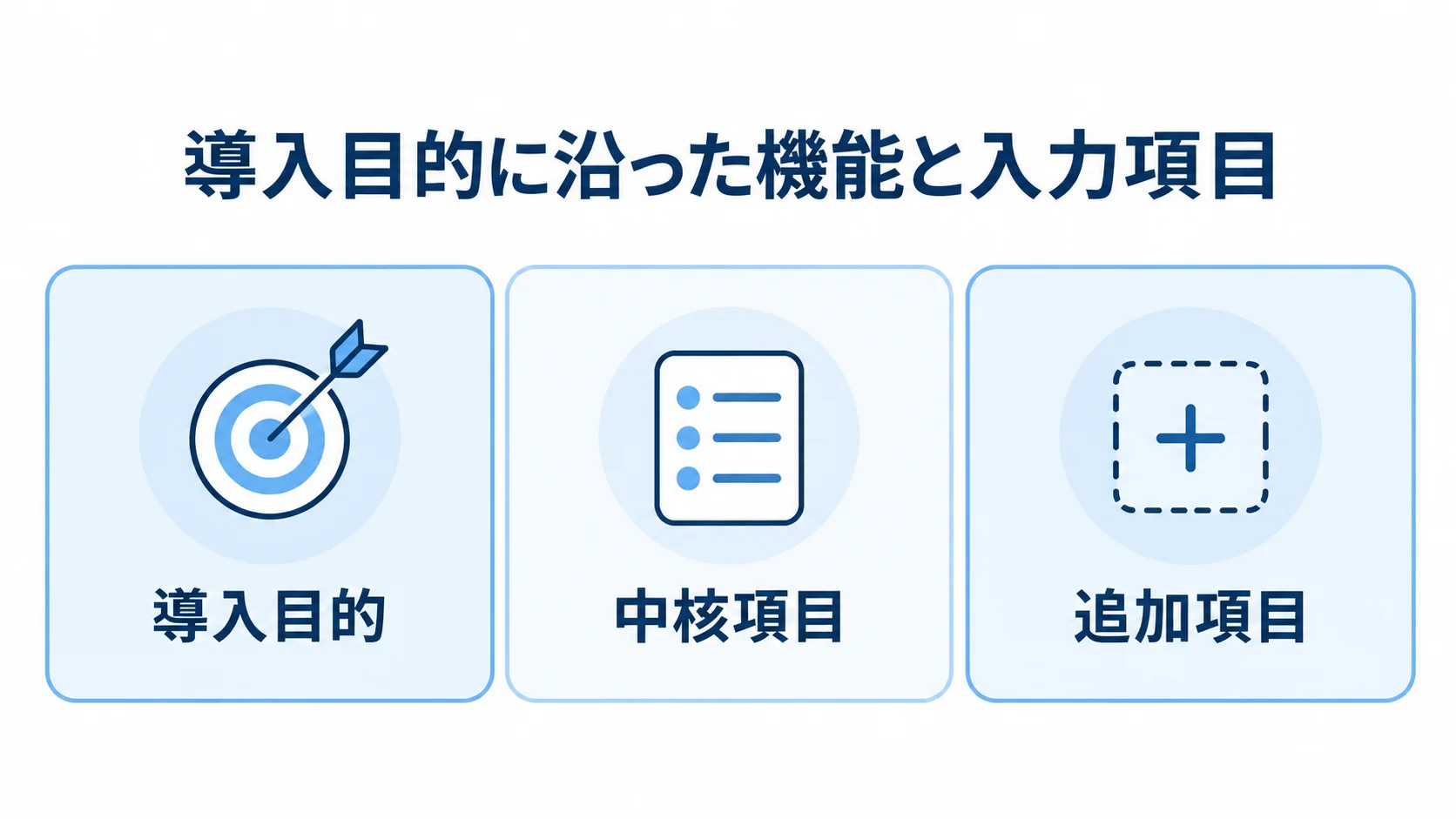 導入目的に沿った機能と入力項目の整理 導入目的、中核項目、追加項目を分けて示したパネル図