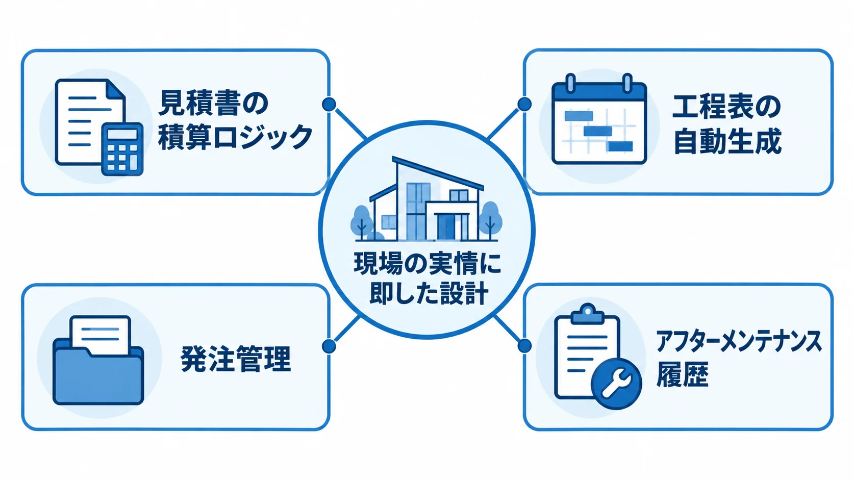現場の実情に即した設計を中心に、積算、工程表、発注、アフターの業務要件を配置した図解。