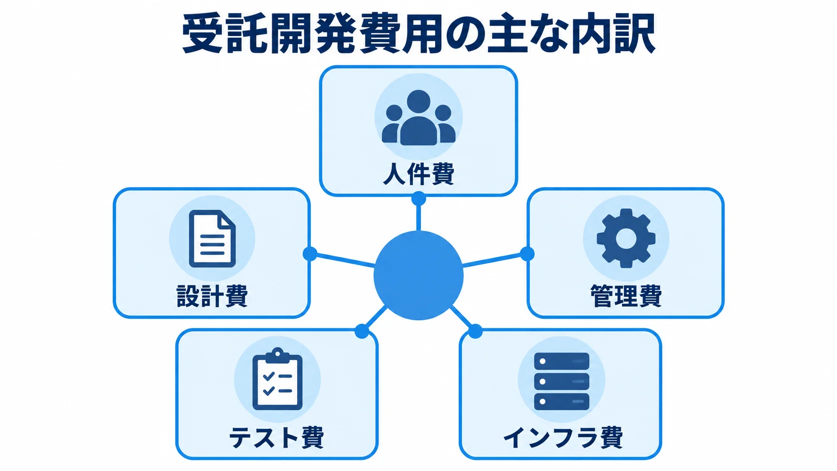 受託開発費用の主な内訳 受託開発費用を人件費、設計費、管理費、テスト費、インフラ費に分けた図。
