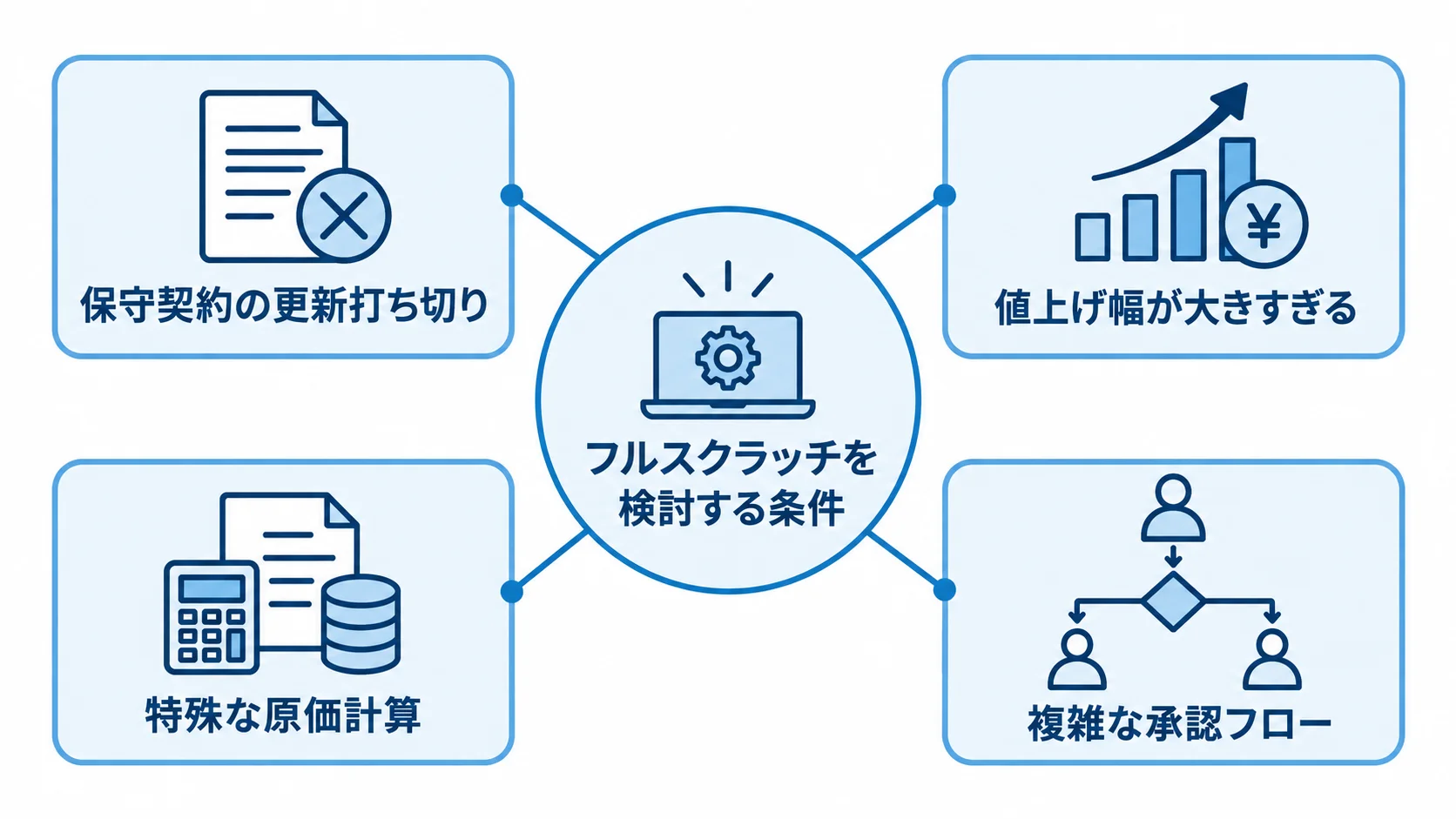 業務システム更改でフルスクラッチを検討する条件 フルスクラッチの検討につながる契約上の問題と独自業務を、中央の項目から4つの条件へつなぐ図。