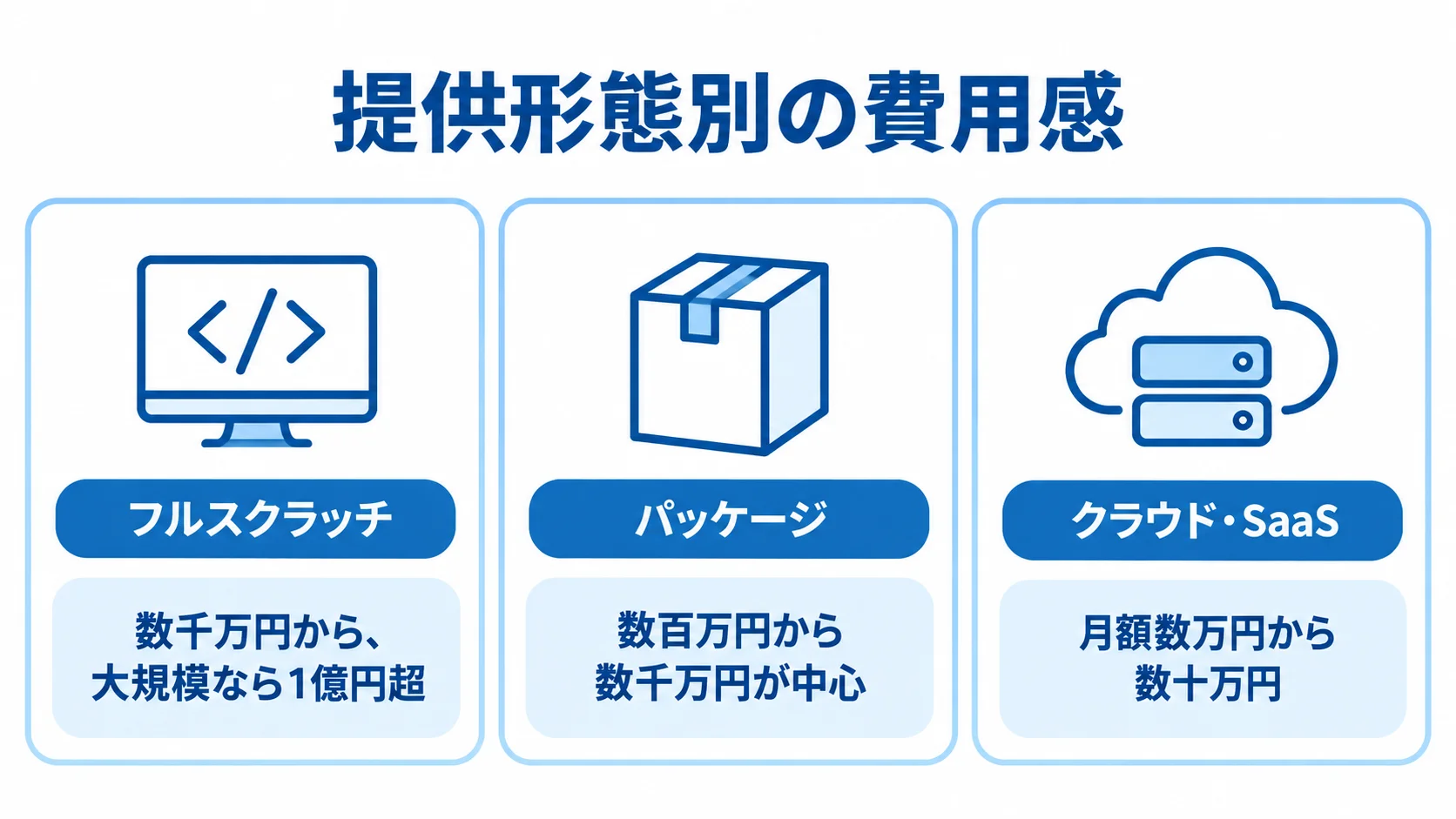 配車・物流管理システムの提供形態別費用相場 フルスクラッチ、パッケージ、クラウド・SaaSの費用相場をカードで示した図。