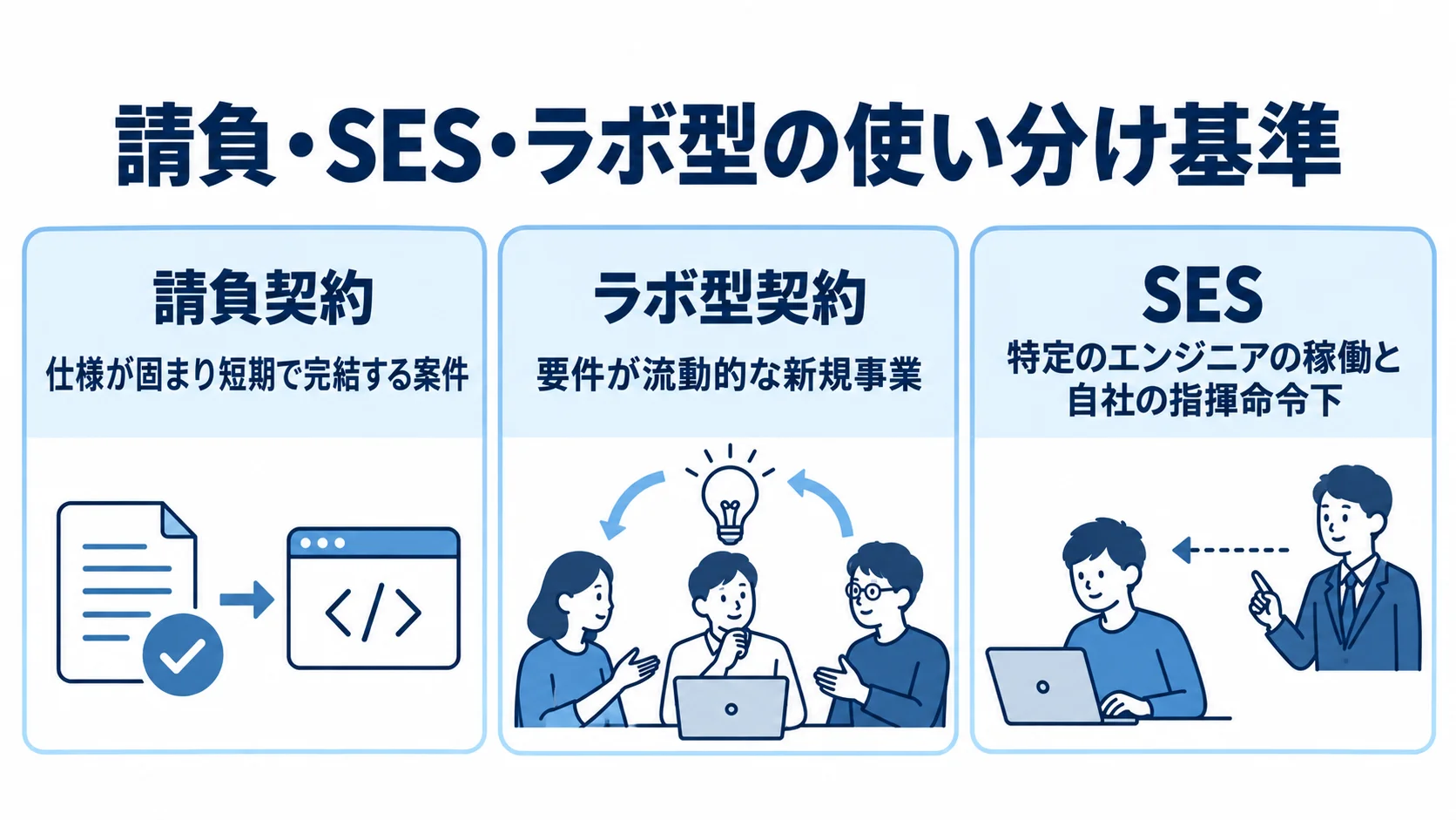 請負契約・ラボ型契約・SESの使い分け基準 請負契約、ラボ型契約、SESを適した案件の特徴で整理した3つのパネル図。