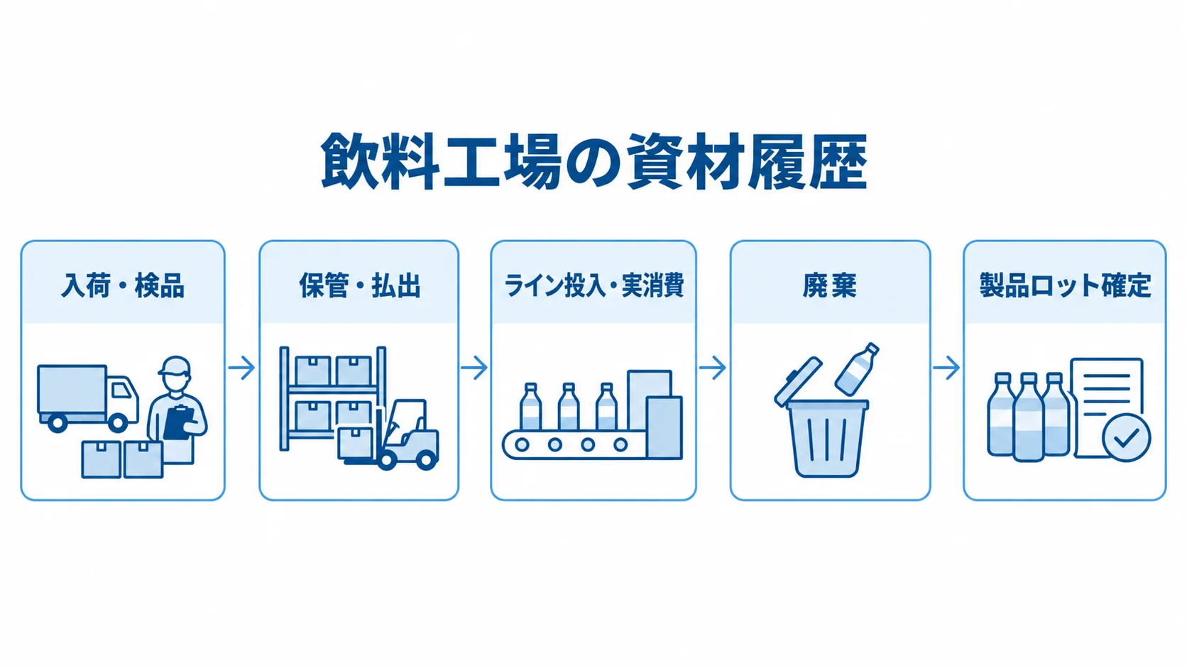 飲料工場の資材履歴をつなぐ工程 入荷・検品から保管・払出、ライン投入・実消費、廃棄を経て製品ロット確定へ続く図。