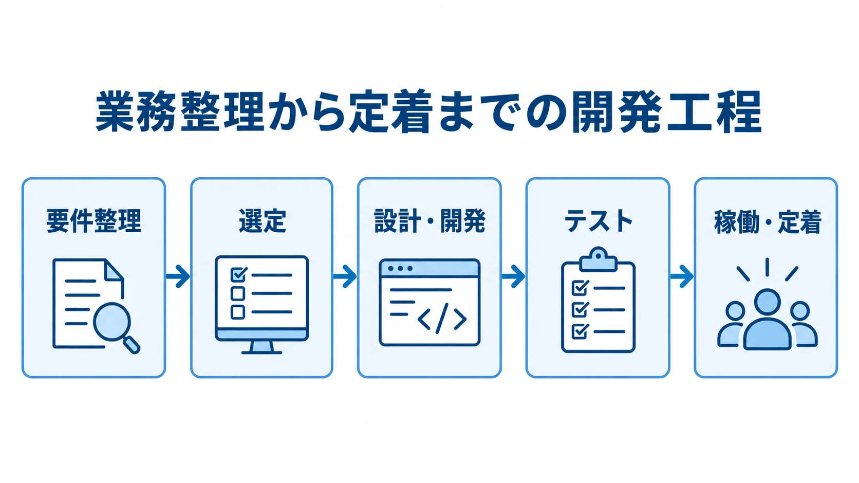 チケット管理システム開発の工程 要件整理から選定、設計・開発、テスト、稼働・定着へ進むチケット管理システムの開発工程図。