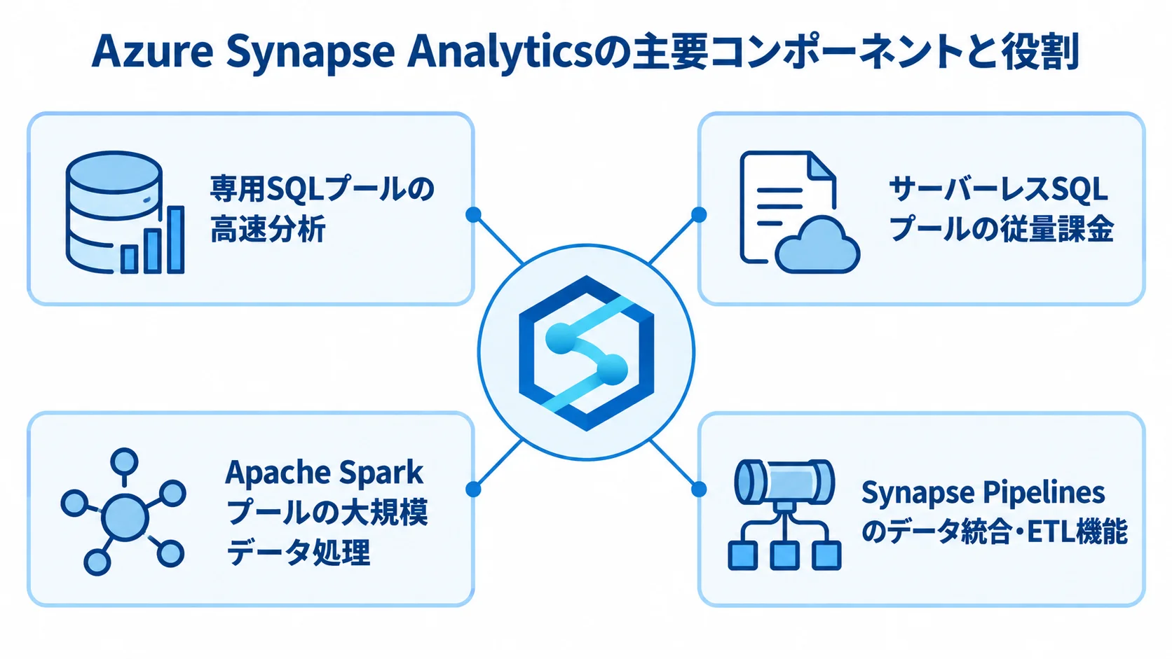 Azure Synapse Analyticsの主要コンポーネントと役割を示す図 Azure Synapse Analyticsを中心に、専用SQLプール、サーバーレスSQLプール、Apache Sparkプール、Synapse Pipelinesの役割を示す図解。