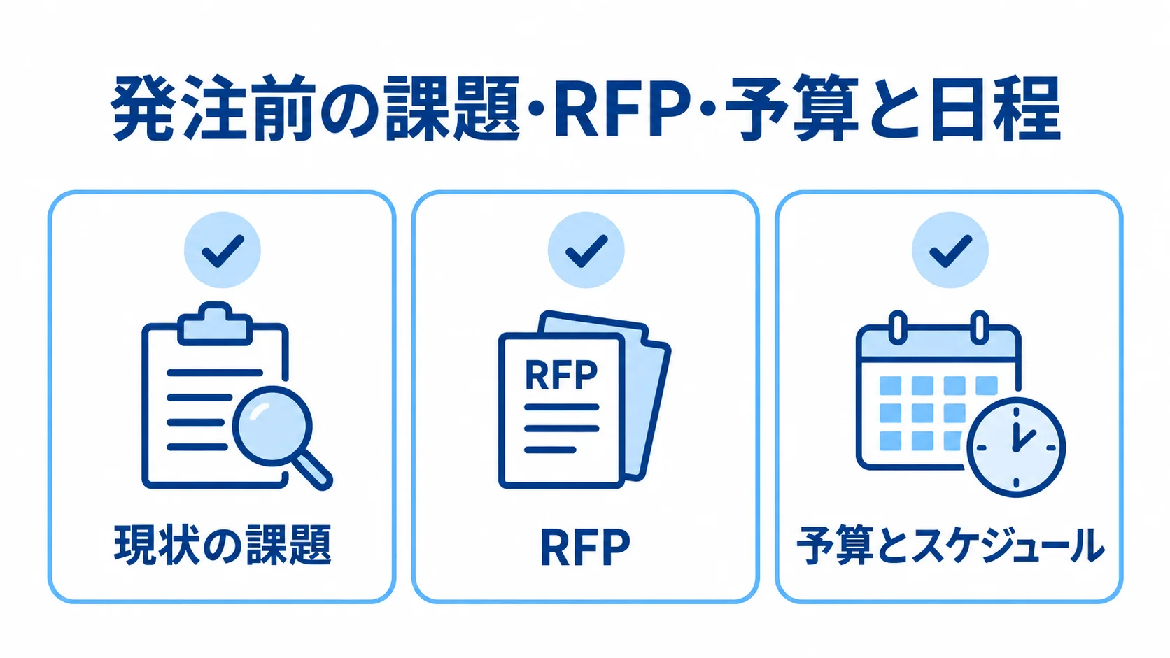 現状の課題、RFP、予算とスケジュールを並べた発注前の準備図。