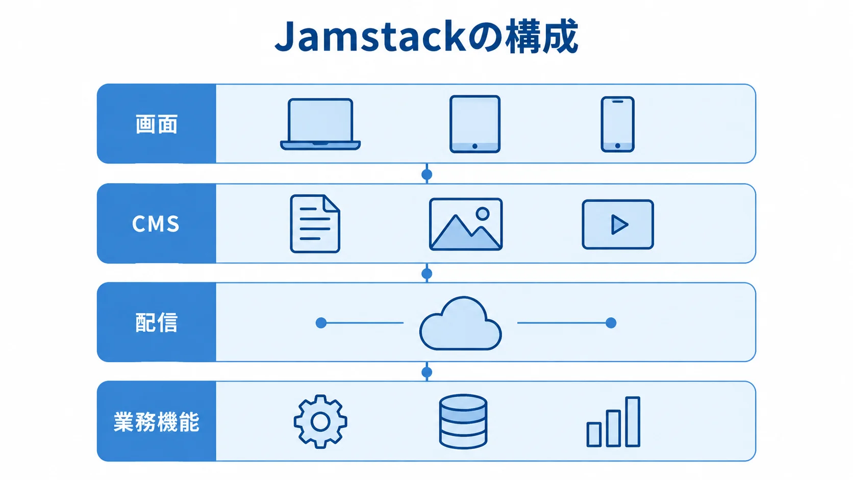 画面・CMS・配信・業務機能で見るJamstackの構成 画面、CMS、配信、業務機能を4層に並べたJamstackの構成図。
