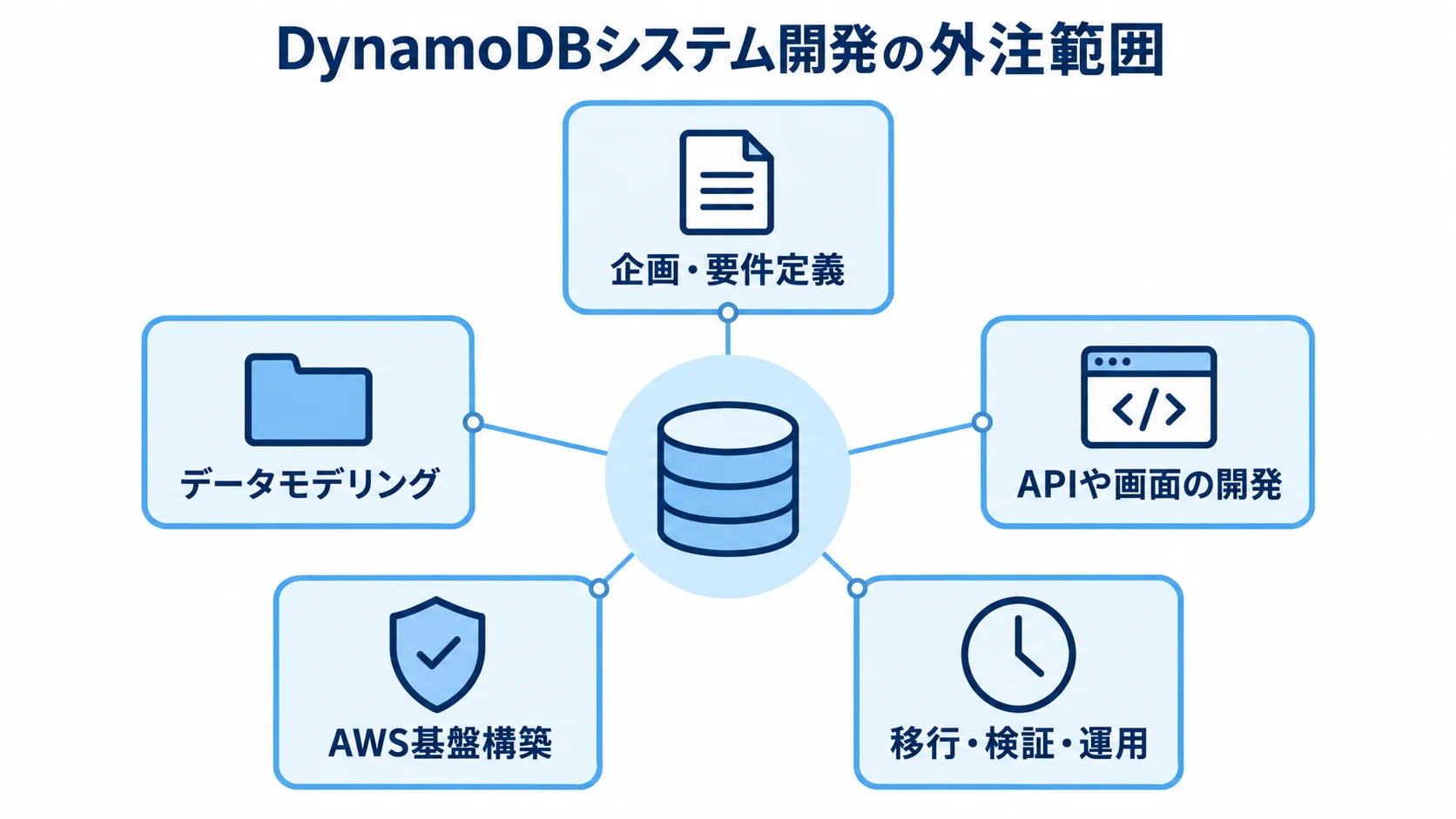 DynamoDBシステム開発の外注範囲を示す図 DynamoDBシステム開発で外注できる5つの業務範囲を、中央から放射状に示した図。