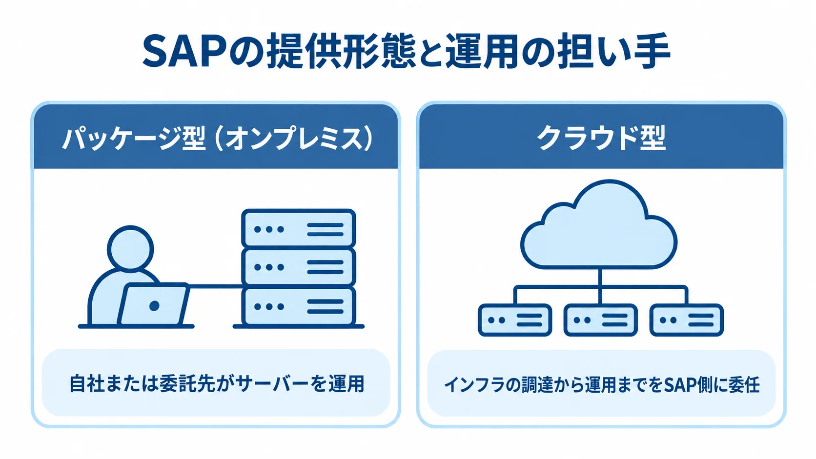 SAPの提供形態ごとの運用主体 パッケージ型とクラウド型を、サーバーやインフラの運用主体で左右に比べた図。