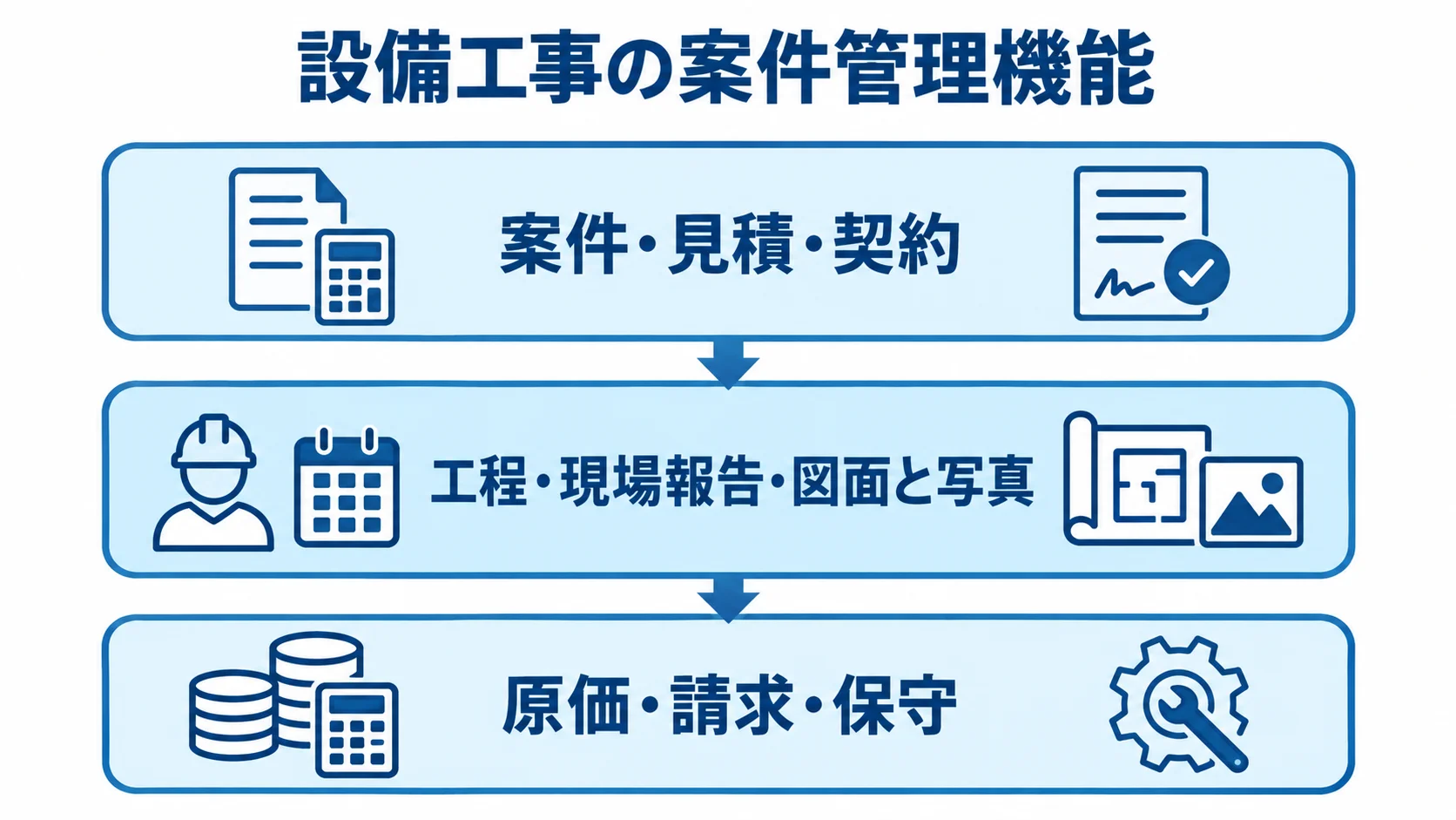 設備工事の案件管理機能を示す3層図 設備工事の案件管理機能を、案件・見積・契約、工程・現場報告・図面と写真、原価・請求・保守の3層で示す図。