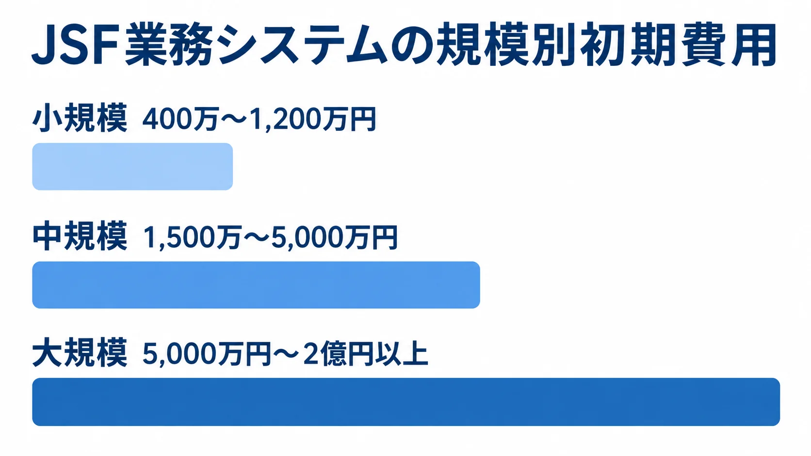 JSF業務システムの小規模・中規模・大規模それぞれの初期費用目安を横棒で比較した図。