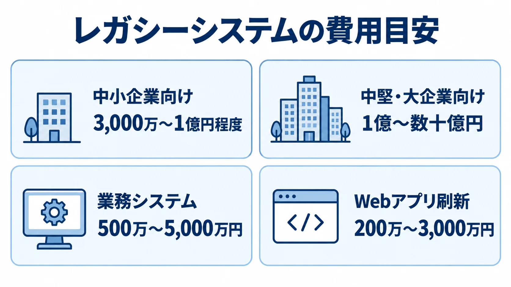 レガシーシステムの種類・規模別費用目安を示す4つのパネル図 基幹システムの企業規模別と業務システム・Webアプリの費用目安を4枚のパネルで示した図。