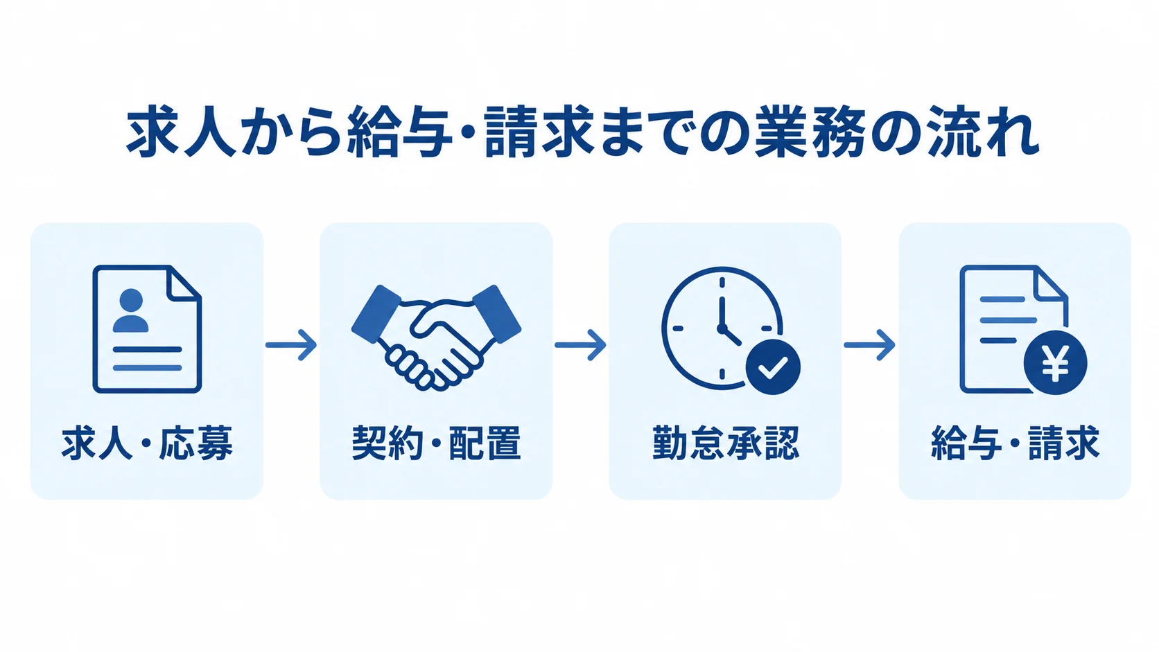 求人・応募から契約・配置、勤怠承認を経て給与・請求へ進む業務フロー図