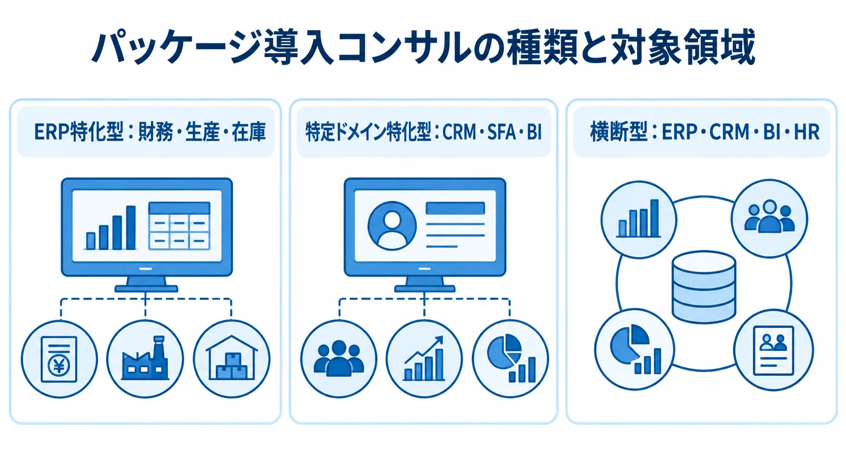ERP特化型、特定ドメイン特化型、横断型を対象領域ごとに並べた図解。