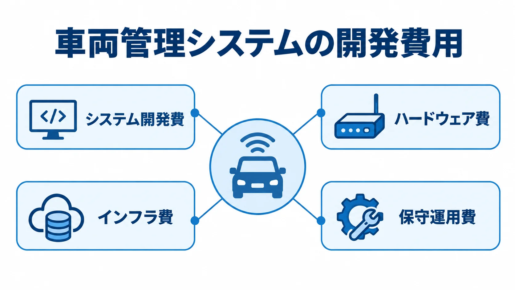 車両管理システムの開発費用をシステム開発費、ハードウェア費、インフラ費、保守運用費に分けた図解。