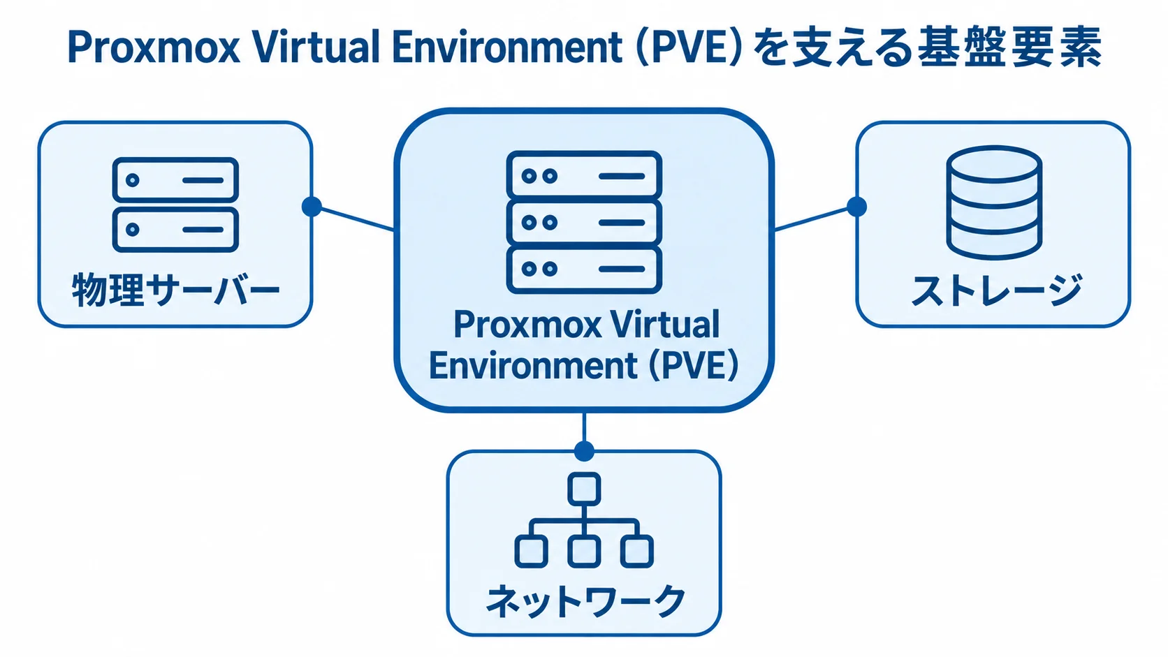 Proxmox Virtual Environment(PVE)を支える基盤要素 Proxmox Virtual Environment(PVE)を中央に、物理サーバー、ストレージ、ネットワークを周囲に示した図解。