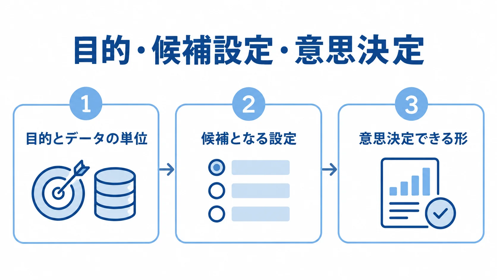 バッチ処理の設計から意思決定までを示す3つのパネル 目的とデータの単位、候補となる設定、意思決定できる形を3枚のパネルで示す図。