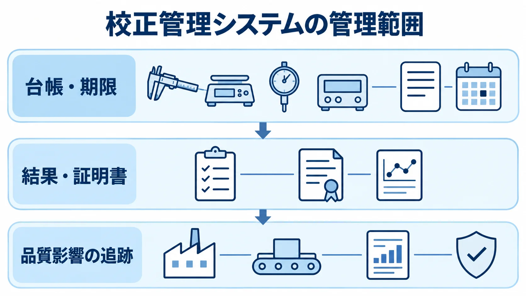 校正管理システムで扱う3つの記録領域 校正管理システムの管理範囲を、台帳・期限、結果・証明書、品質影響の追跡の3層で示した図。