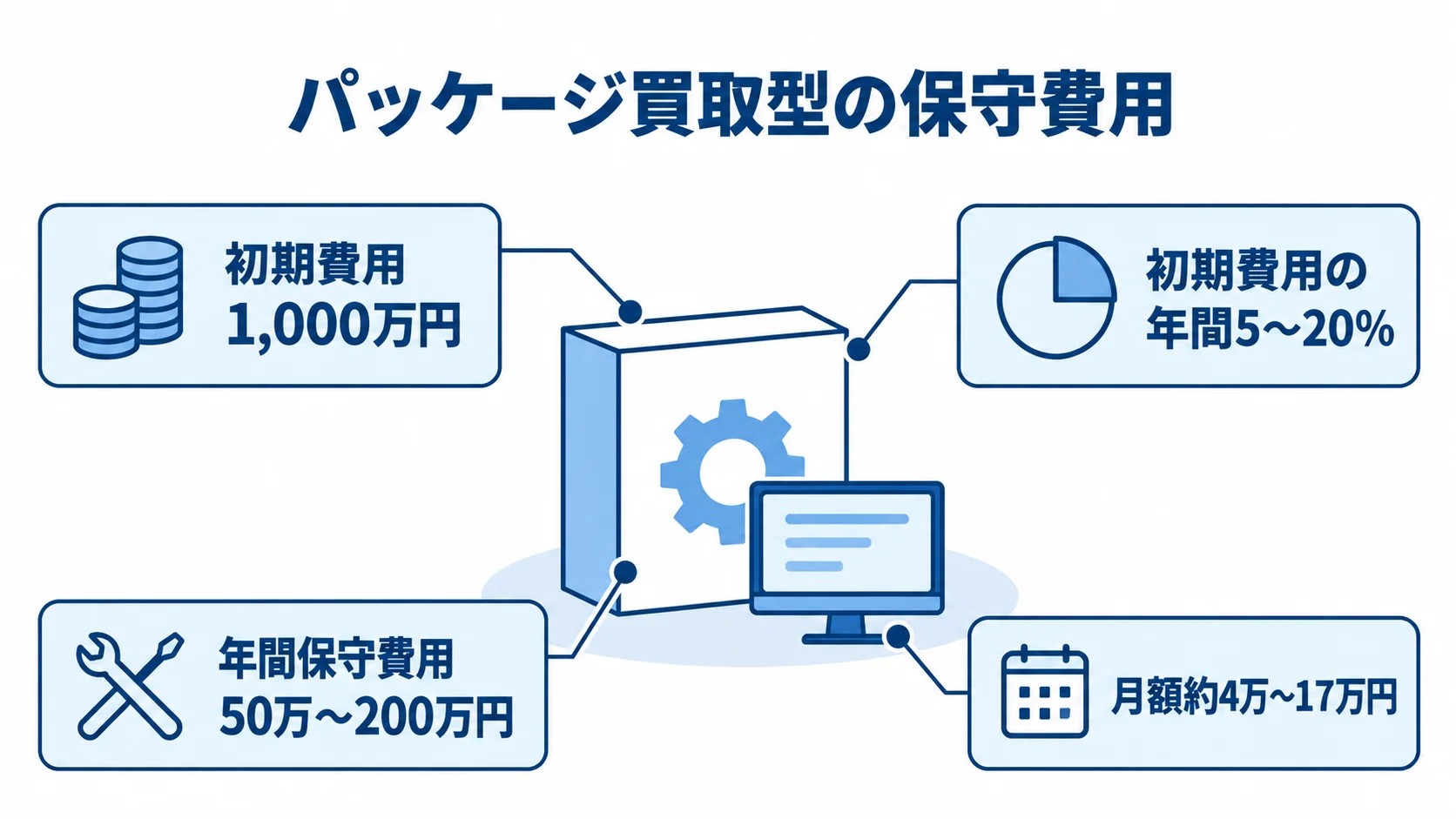 パッケージ買取型の保守費用の目安と換算例 パッケージ買取型の保守費用を、年間率と初期費用1,000万円の場合の年間・月額例で示した図。