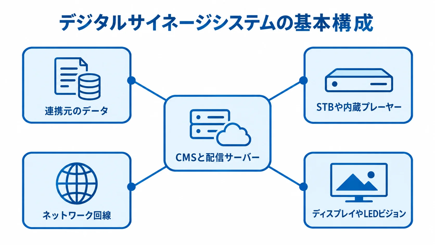 CMSと配信サーバーを中心に、プレーヤー、ディスプレイ、ネットワーク回線、連携元データを結んだ構成図。