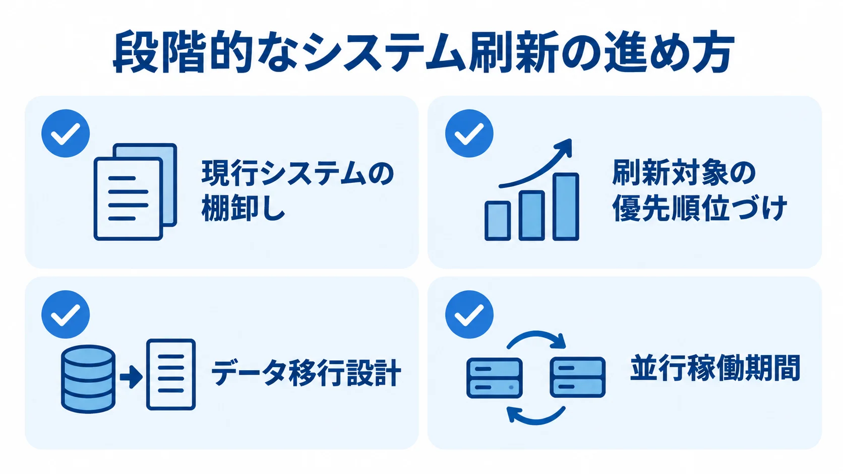 段階的なシステム刷新で確認する棚卸し・優先順位・データ移行・並行稼働 システム刷新を現行システムの棚卸し、対象の優先順位づけ、データ移行設計、並行稼働の4項目で示した図解。
