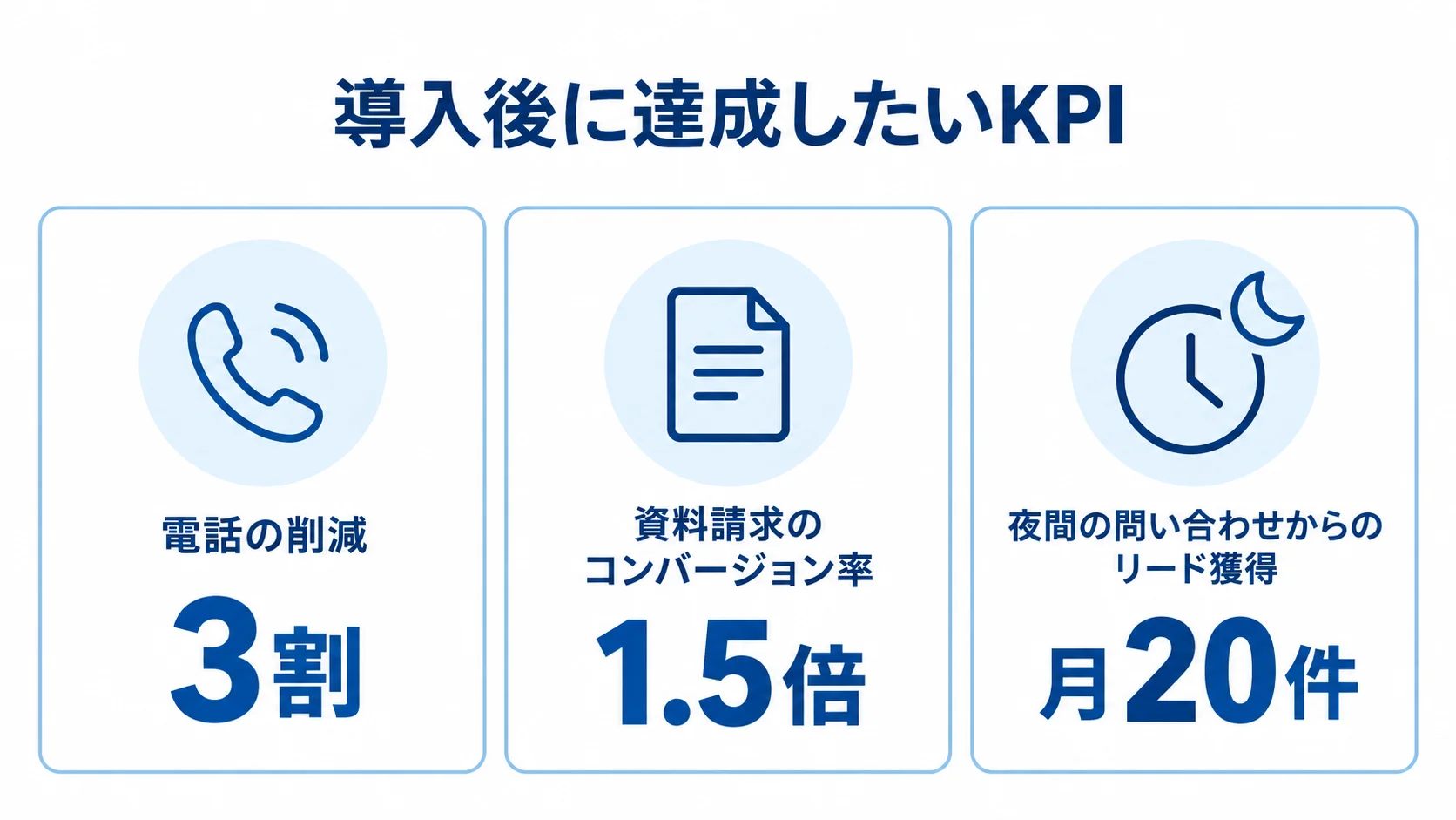電話の削減3割、資料請求のコンバージョン率1.5倍、夜間の問い合わせからのリード獲得月20件を示す3つのKPIパネル。