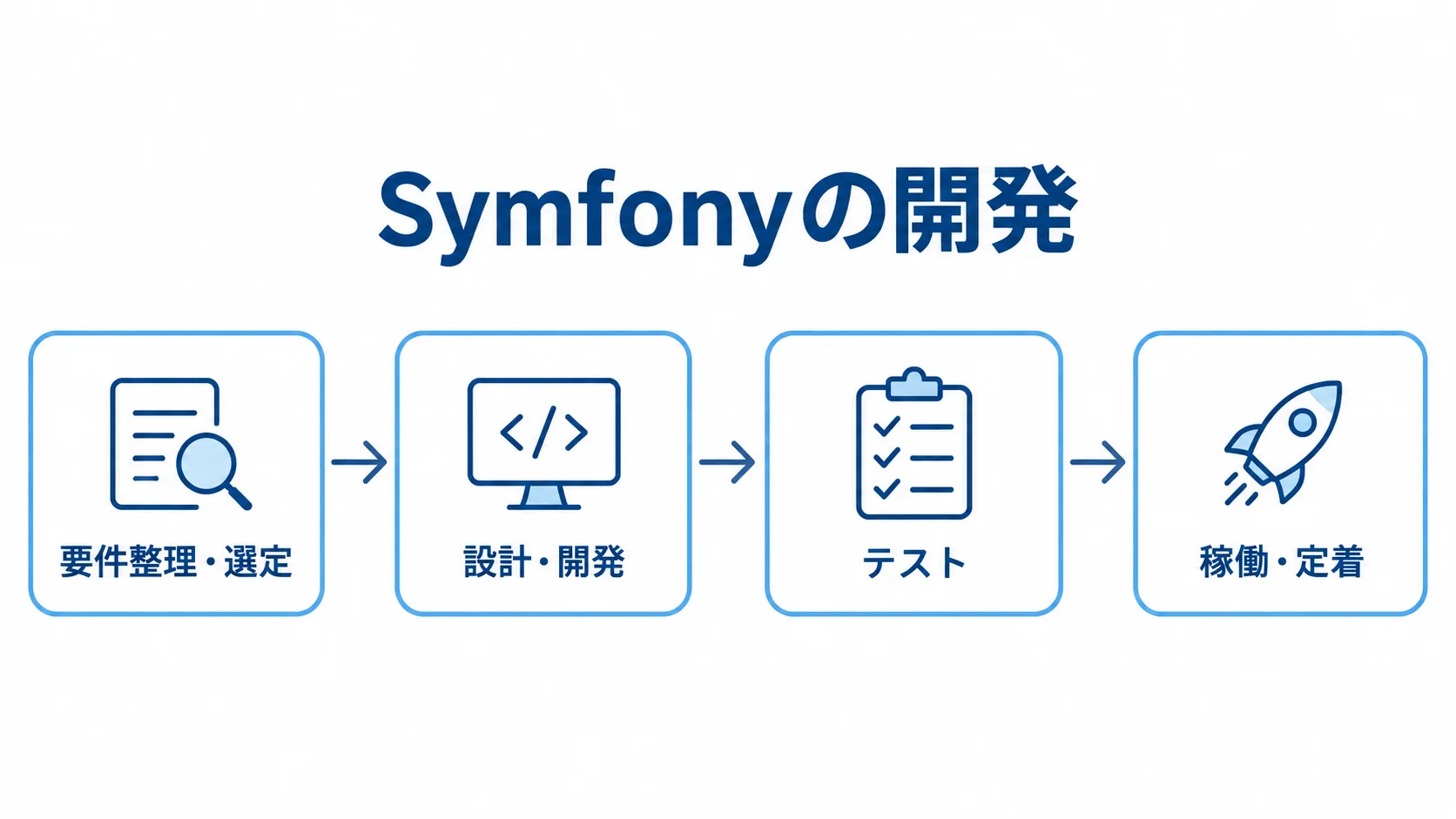 Symfony開発の主要フェーズを示す図 Symfony開発の要件整理・選定から稼働・定着までを4段で示した図