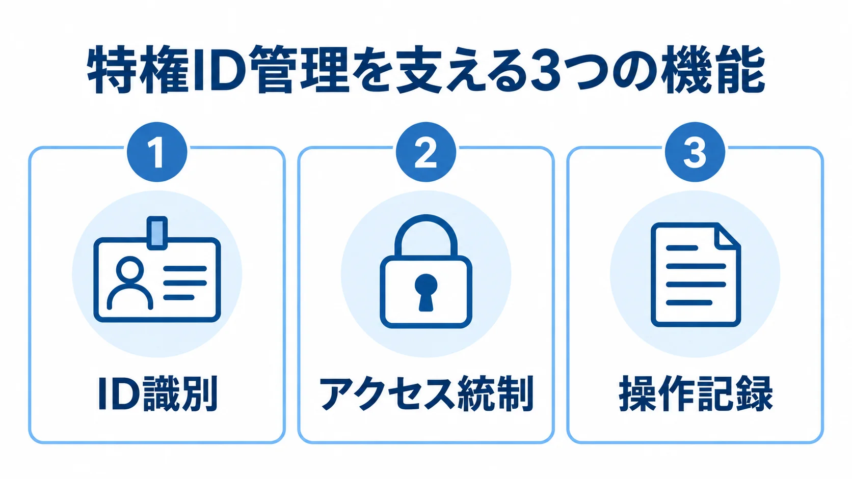 特権ID管理を支えるID識別、アクセス統制、操作記録を3枚のカードで示した図