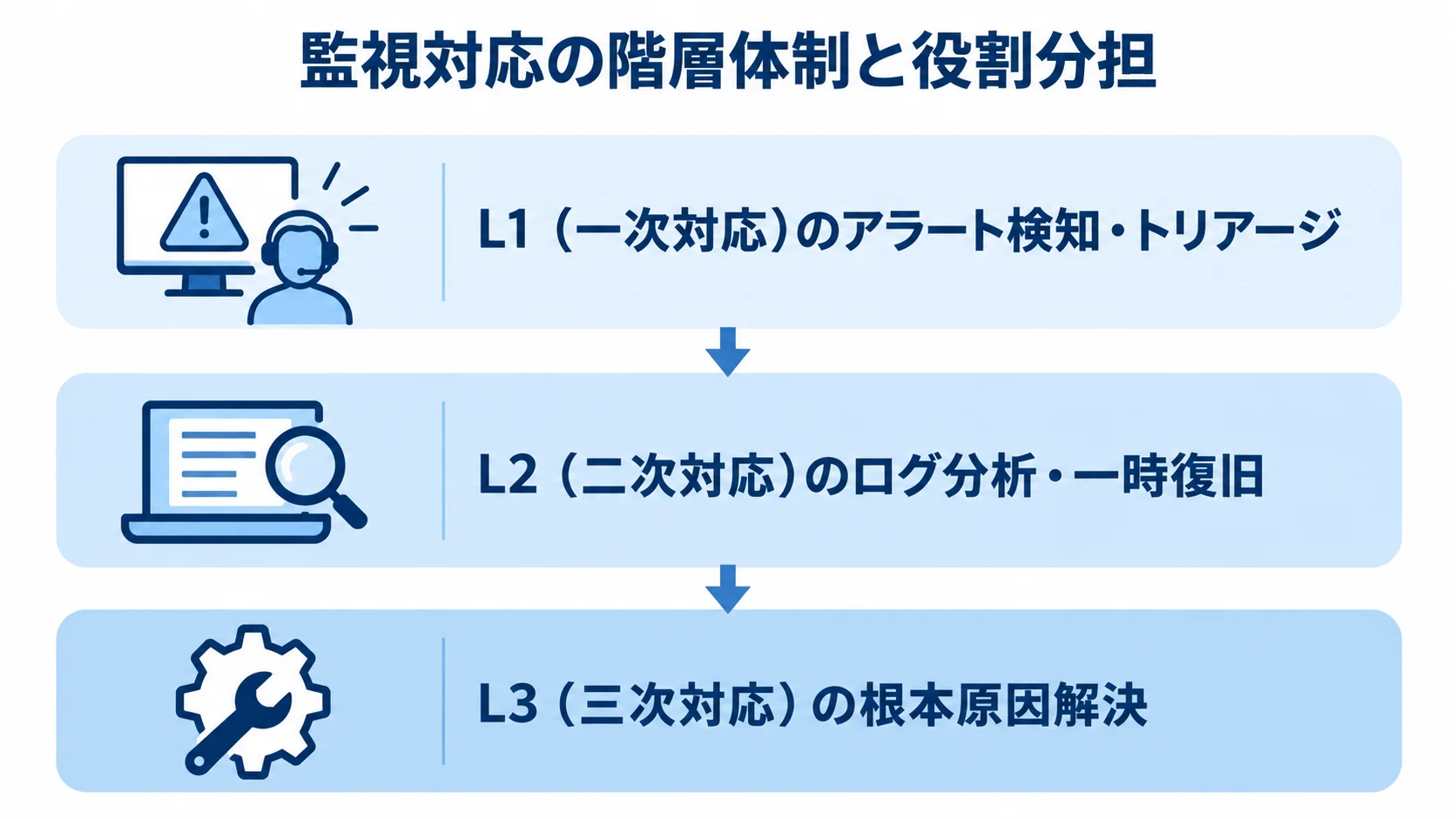 監視対応をL1の検知・トリアージ、L2のログ分析・一時復旧、L3の根本原因解決に分けた階層図。