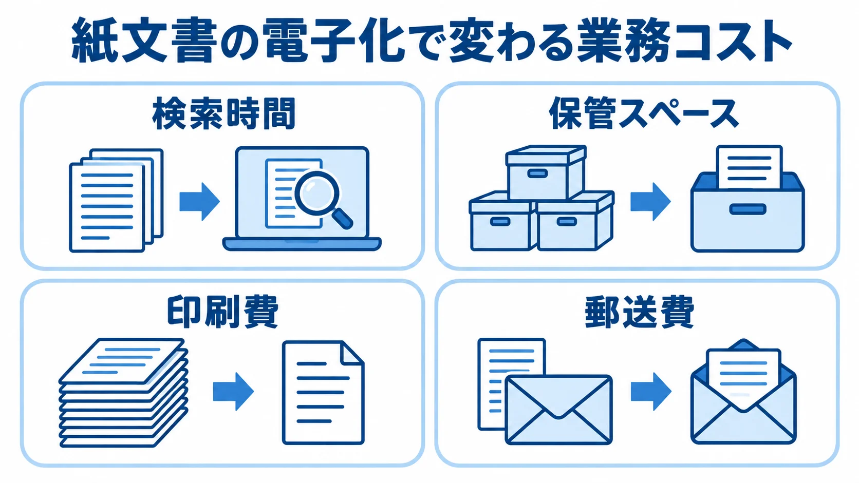 検索時間、保管スペース、印刷費、郵送費を4枚のカードで示す図解。