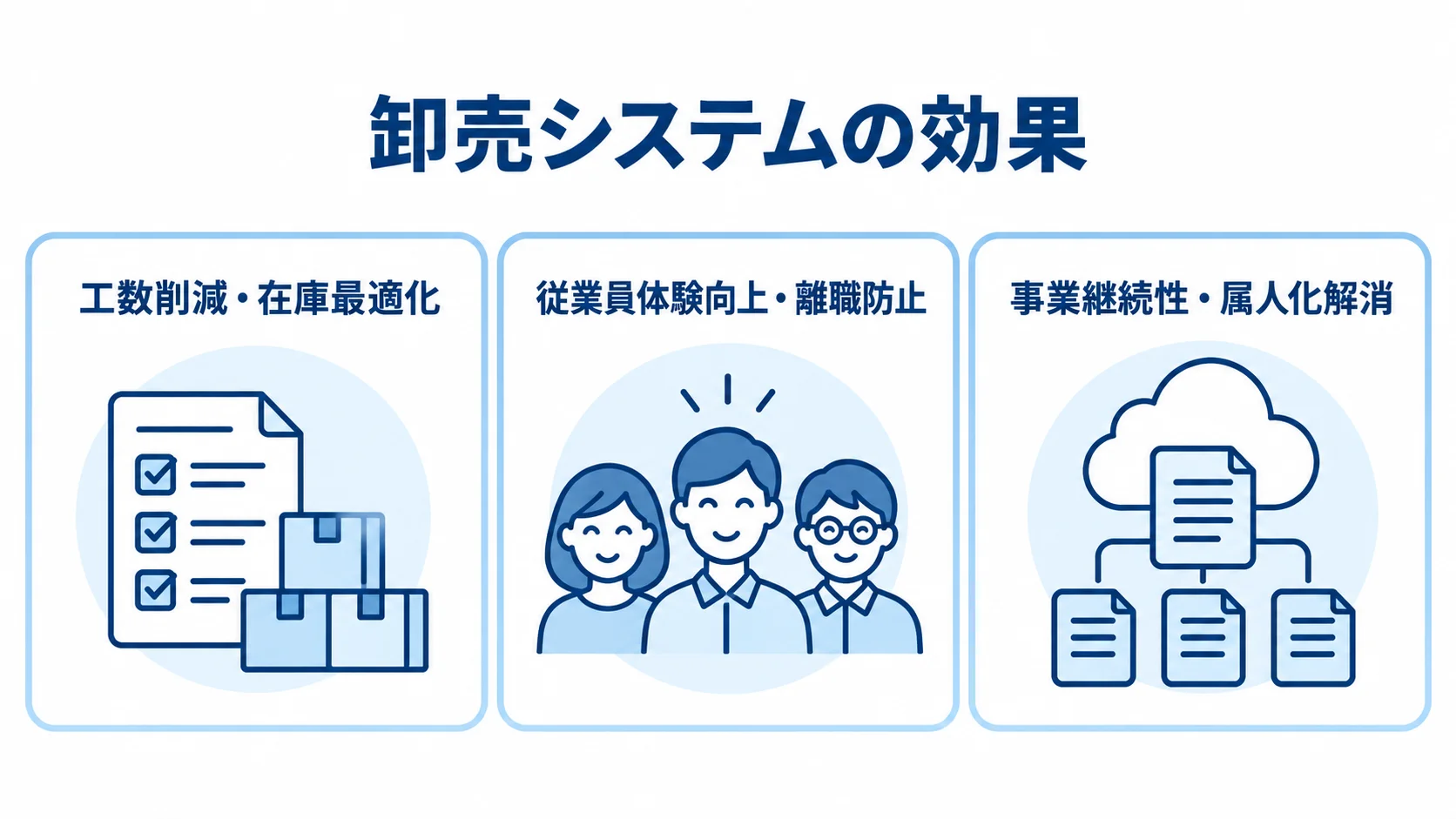 卸売システム導入による効果の3分類を示す図解 卸売システムの効果を、工数と在庫、従業員体験、事業継続性の3つのパネルで示した図。