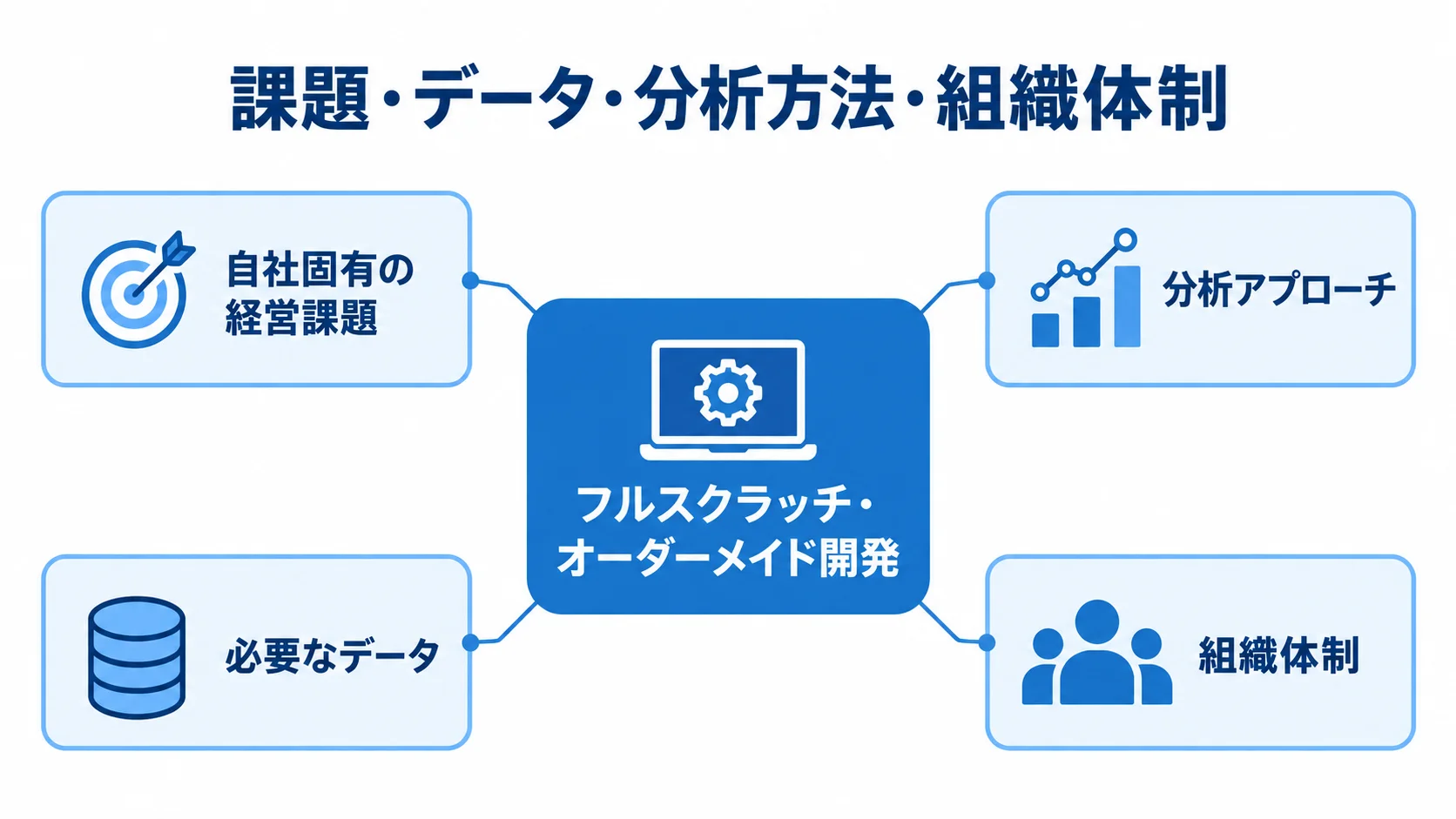 課題・データ・分析方法・組織体制の個別設計 フルスクラッチ・オーダーメイド開発を中心に、自社固有の経営課題、分析アプローチ、必要なデータ、組織体制を示す図