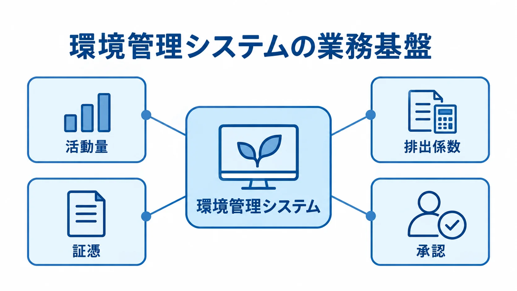 環境管理システムが扱う業務要素 環境管理システムを中央に置き、活動量、排出係数、証憑、承認を注釈線で示した図解
