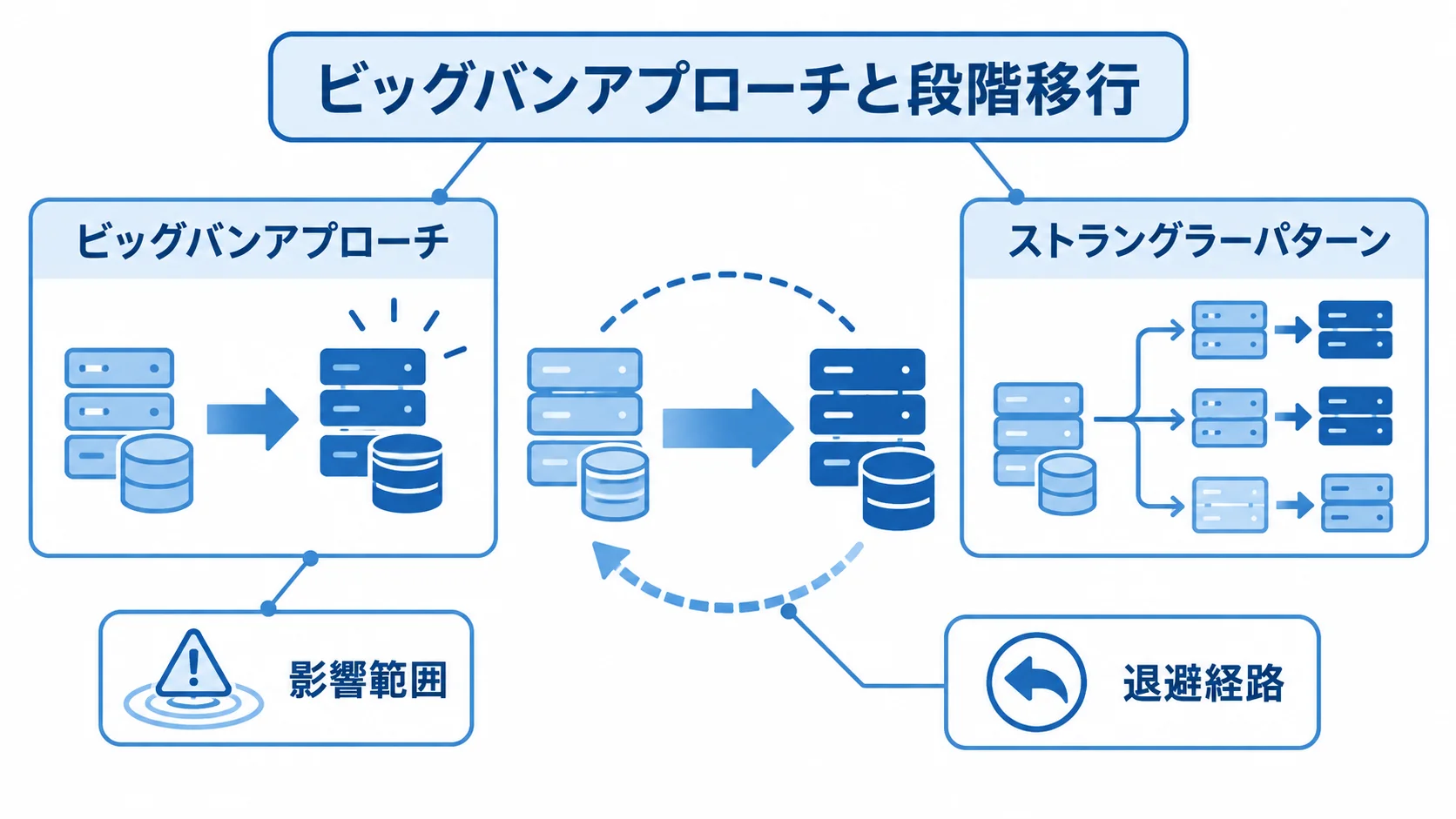 ビッグバンアプローチと段階移行の違い ビッグバンアプローチとストラングラーパターンを、影響範囲と退避経路の観点で示した図