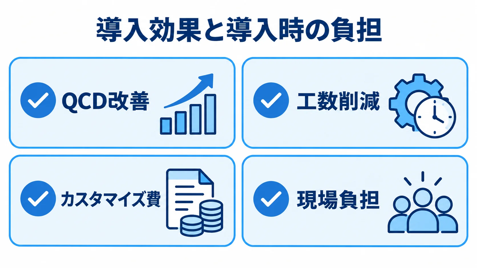 生産管理システム導入で見る効果と負担 QCD改善と工数削減の効果、カスタマイズ費と現場負担を並べた生産管理システム導入の確認図。